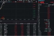 梦见洗手金融科技异动拉升，159851放量涨近3%，楚天龙4天3板！多重催化利好，机构旗帜鲜明看好板块机会