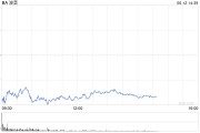梦见洗手波音股价一度下跌5.9% 印度航空一架客机坠毁
