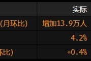 梦见洗手美国就业增长放缓 此前两个月数据被向下修正