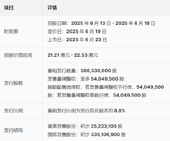 三花智能启动招股：拟(🙄)全球发售3.6亿股H股，募资最高81亿港元，拟6月23日上市，引入GIC、景林等基石投资者