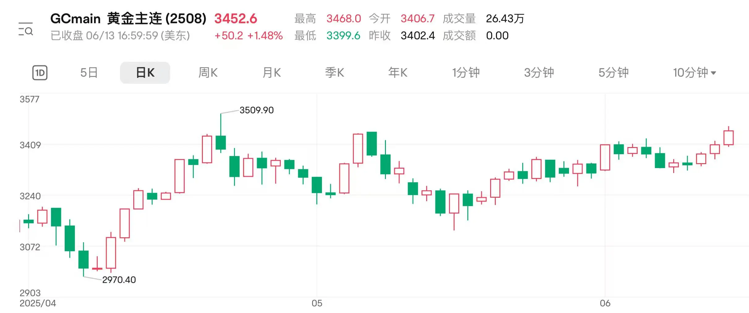 地缘扰动持续 国(💾)际金价连涨三日逼近前高